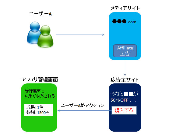 アフィリエイトの流れ